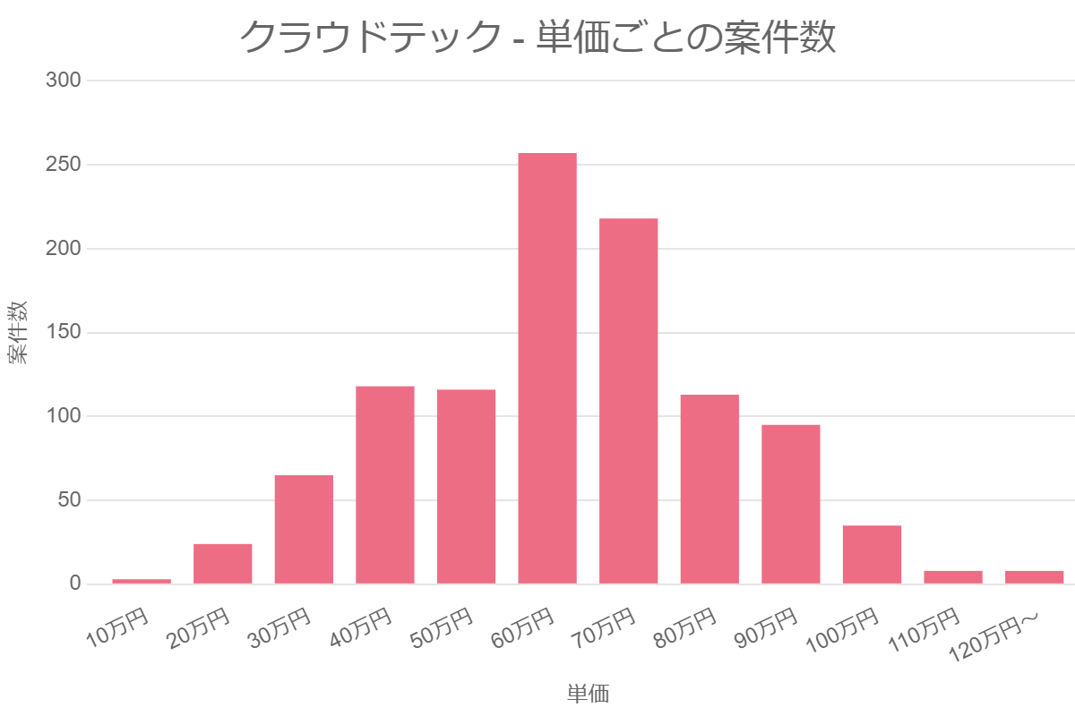 クラウドテック – 単価ごとの案件数