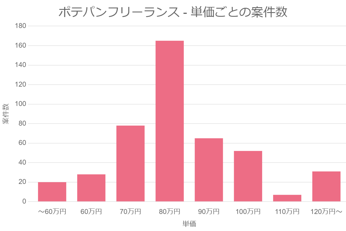 ポテパンフリーランス – 単価ごとの案件数
