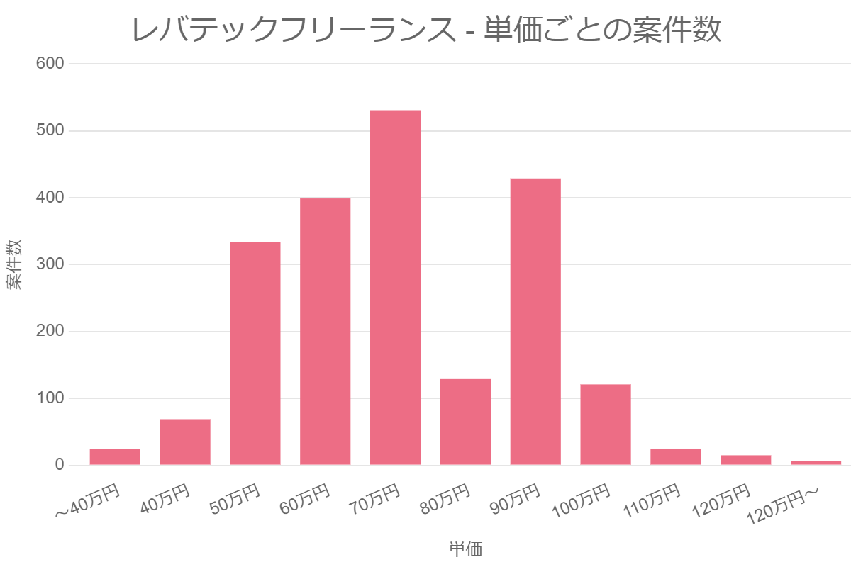 レバテックフリーランス – 単価ごとの案件数