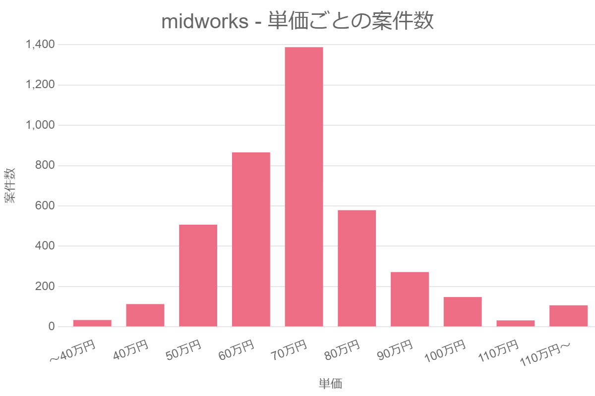 midworks – 単価ごとの案件数