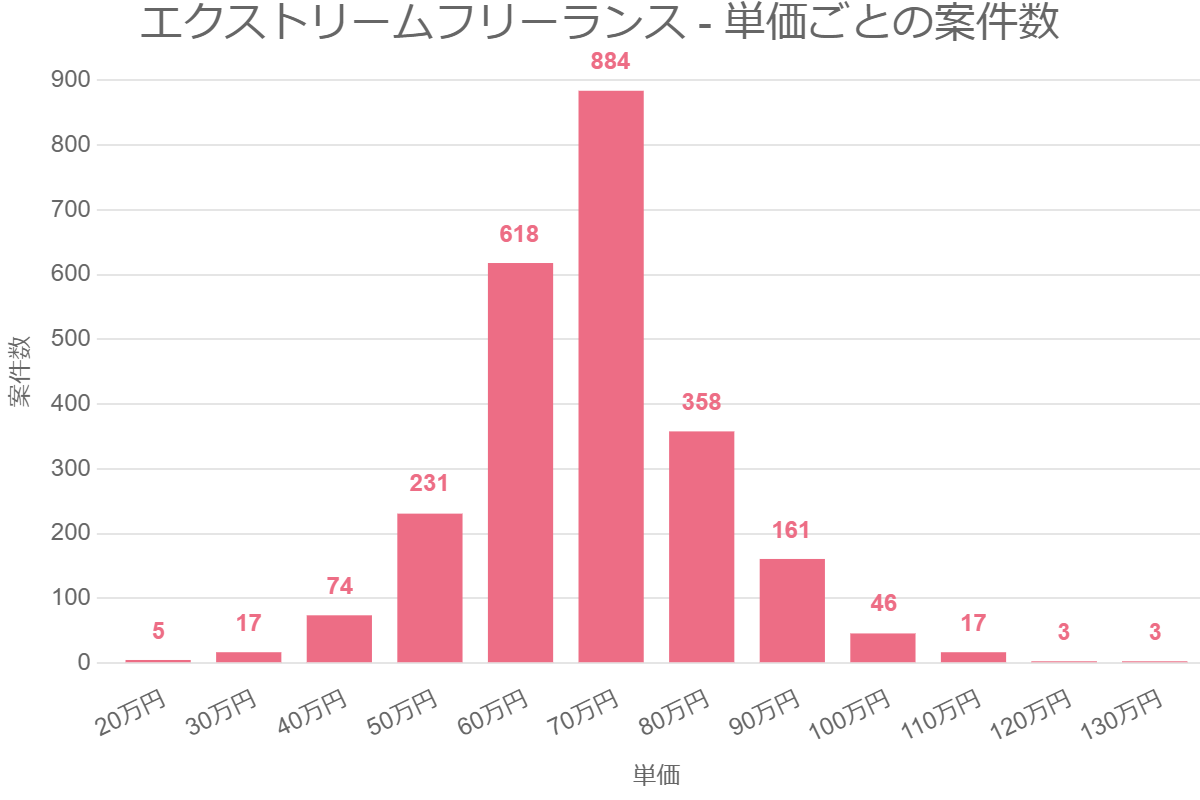 エクストリームフリーランス – 単価ごとの案件数